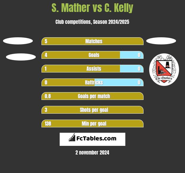 S. Mather vs C. Kelly h2h player stats