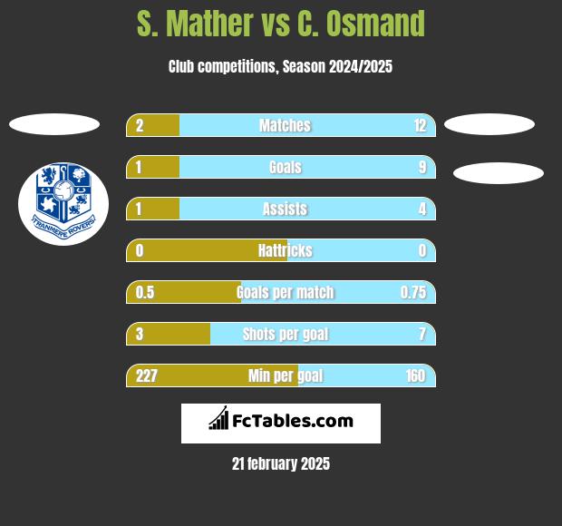 S. Mather vs C. Osmand h2h player stats