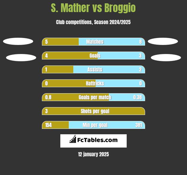 S. Mather vs Broggio h2h player stats