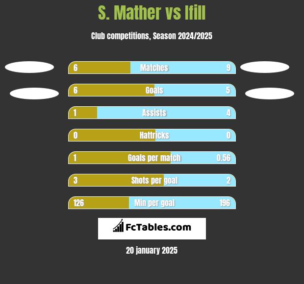 S. Mather vs Ifill h2h player stats