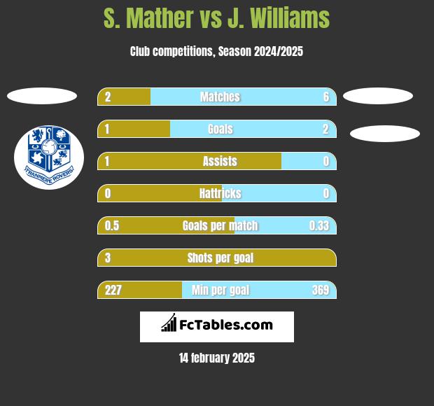 S. Mather vs J. Williams h2h player stats