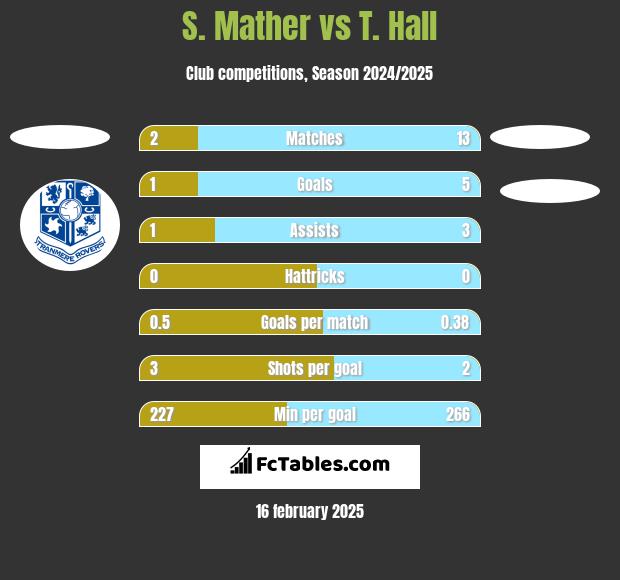 S. Mather vs T. Hall h2h player stats