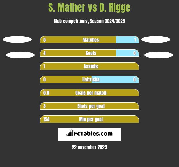 S. Mather vs D. Rigge h2h player stats