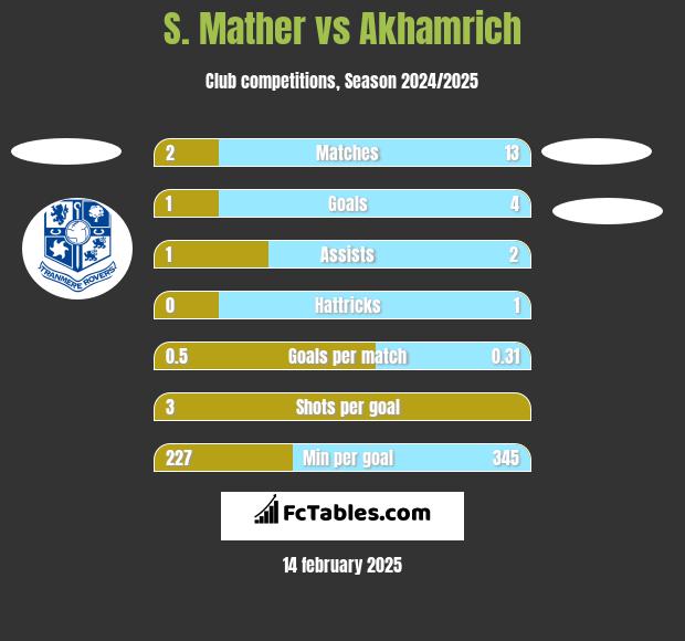 S. Mather vs Akhamrich h2h player stats