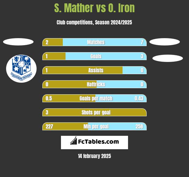 S. Mather vs O. Iron h2h player stats