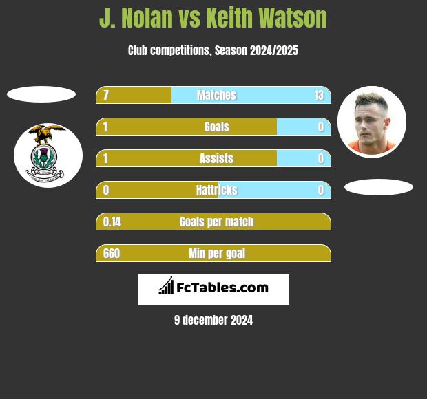 J. Nolan vs Keith Watson h2h player stats