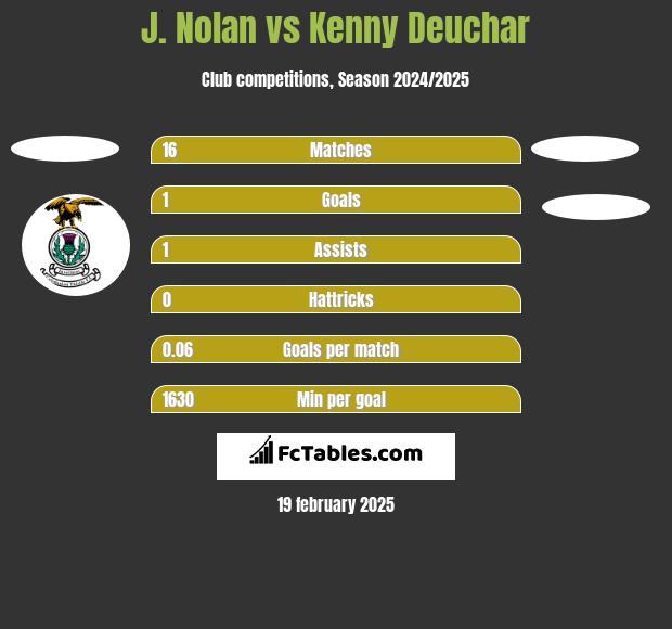 J. Nolan vs Kenny Deuchar h2h player stats