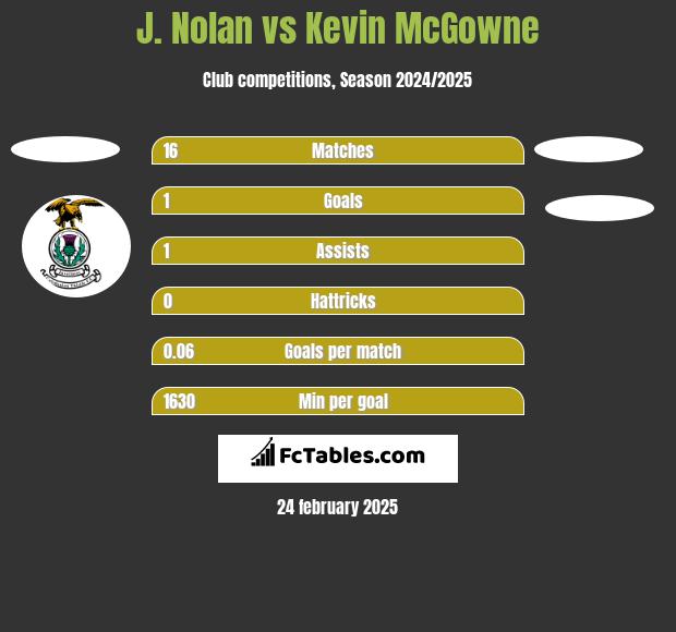 J. Nolan vs Kevin McGowne h2h player stats