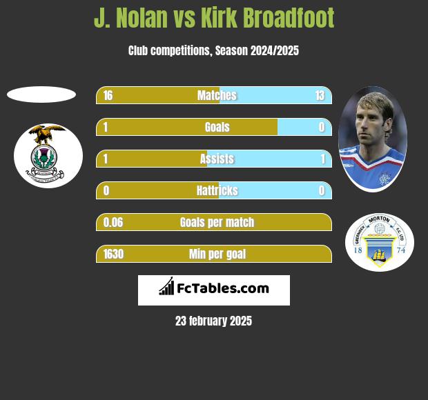 J. Nolan vs Kirk Broadfoot h2h player stats