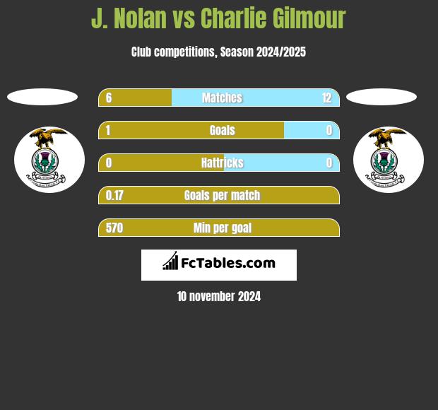 J. Nolan vs Charlie Gilmour h2h player stats