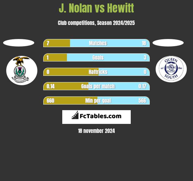 J. Nolan vs Hewitt h2h player stats