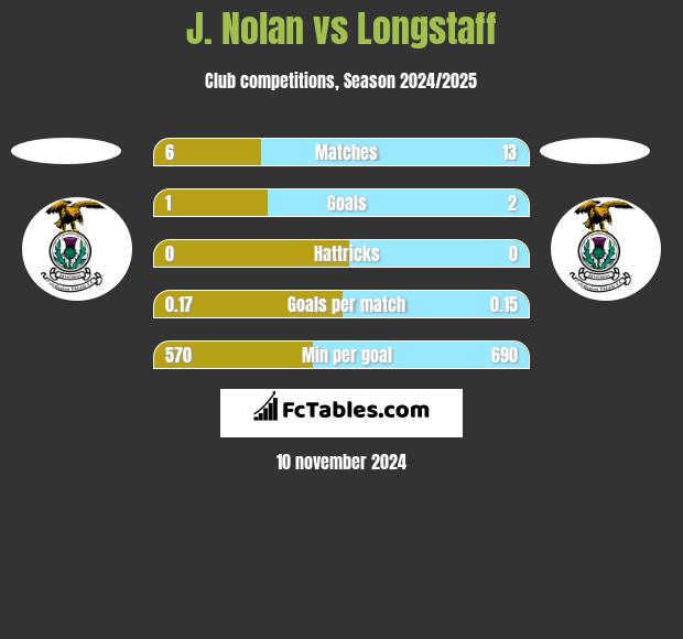 J. Nolan vs Longstaff h2h player stats