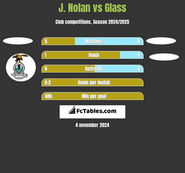 J. Nolan vs Glass h2h player stats