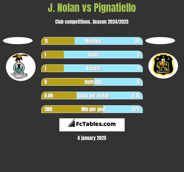 J. Nolan vs Pignatiello h2h player stats