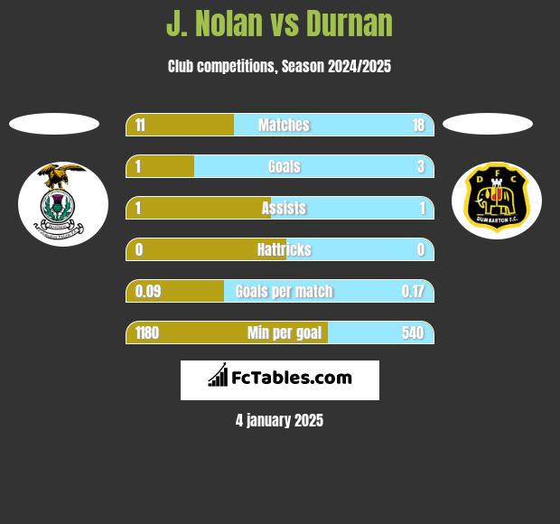 J. Nolan vs Durnan h2h player stats