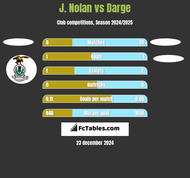 J. Nolan vs Darge h2h player stats