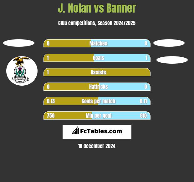 J. Nolan vs Banner h2h player stats