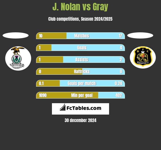 J. Nolan vs Gray h2h player stats