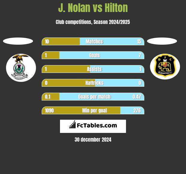 J. Nolan vs Hilton h2h player stats