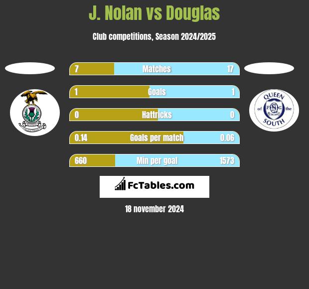 J. Nolan vs Douglas h2h player stats