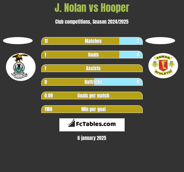 J. Nolan vs Hooper h2h player stats