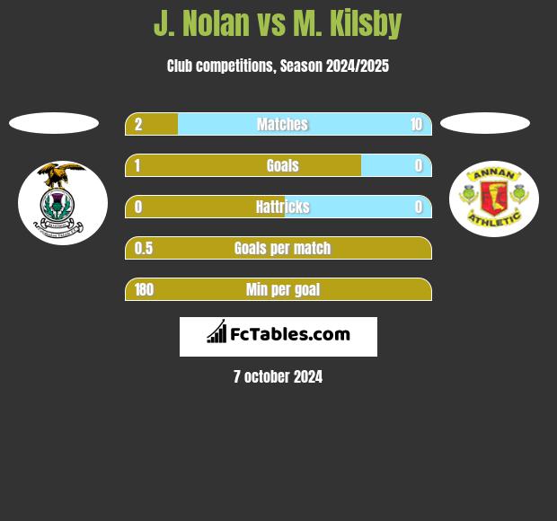 J. Nolan vs M. Kilsby h2h player stats