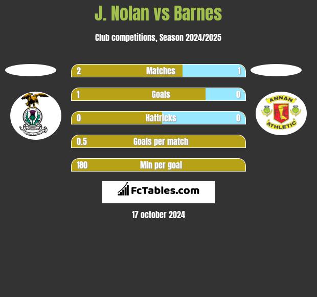 J. Nolan vs Barnes h2h player stats