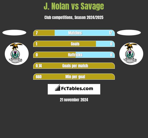 J. Nolan vs Savage h2h player stats