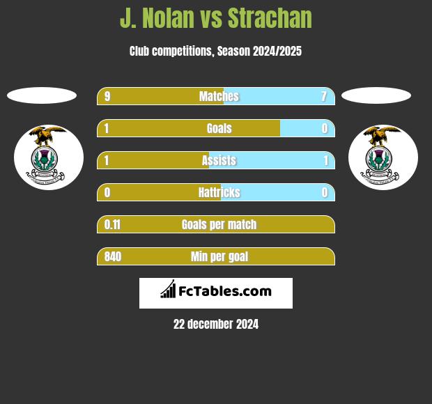 J. Nolan vs Strachan h2h player stats