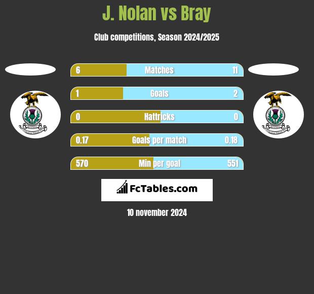 J. Nolan vs Bray h2h player stats