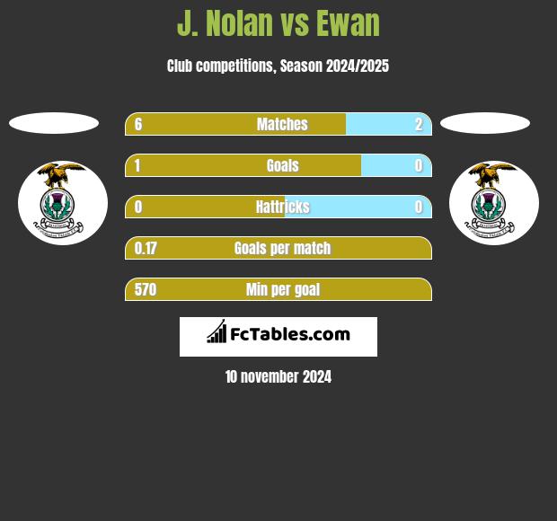 J. Nolan vs Ewan h2h player stats