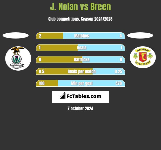 J. Nolan vs Breen h2h player stats