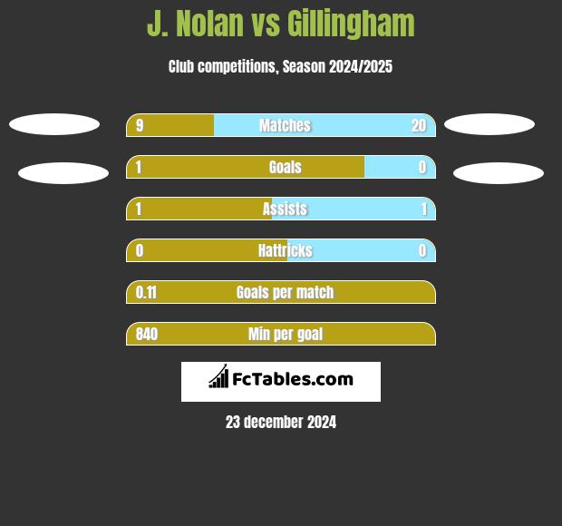 J. Nolan vs Gillingham h2h player stats