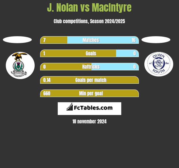 J. Nolan vs MacIntyre h2h player stats