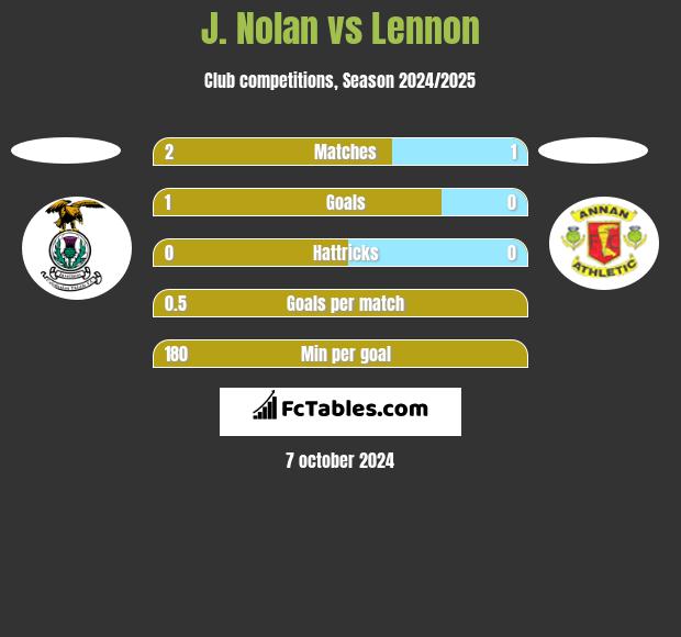 J. Nolan vs Lennon h2h player stats