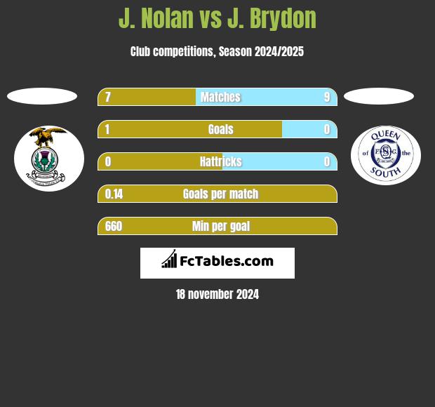 J. Nolan vs J. Brydon h2h player stats