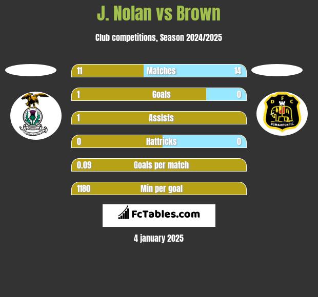 J. Nolan vs Brown h2h player stats