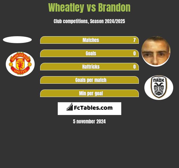 Wheatley vs Brandon h2h player stats