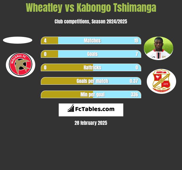 Wheatley vs Kabongo Tshimanga h2h player stats