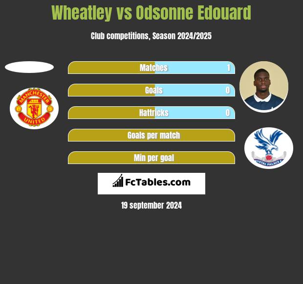 Wheatley vs Odsonne Edouard h2h player stats