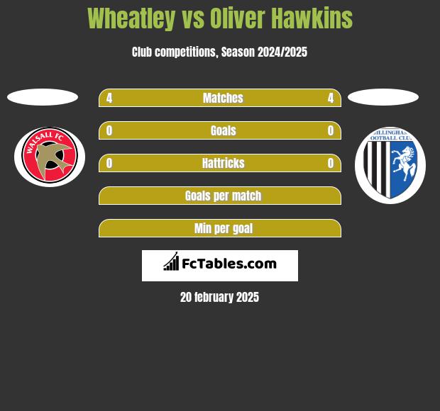 Wheatley vs Oliver Hawkins h2h player stats