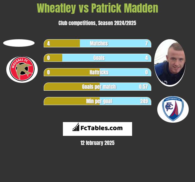 Wheatley vs Patrick Madden h2h player stats