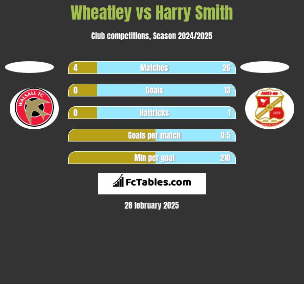 Wheatley vs Harry Smith h2h player stats