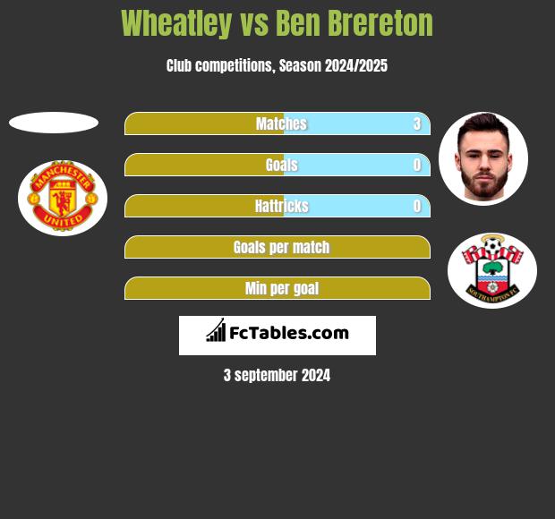 Wheatley vs Ben Brereton h2h player stats