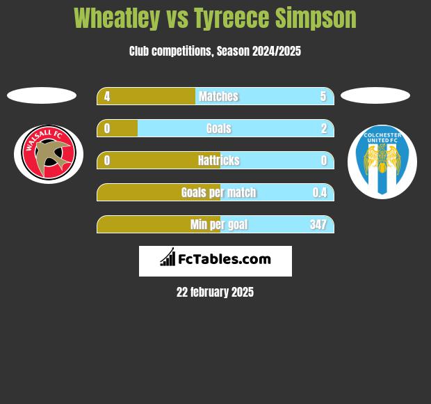 Wheatley vs Tyreece Simpson h2h player stats