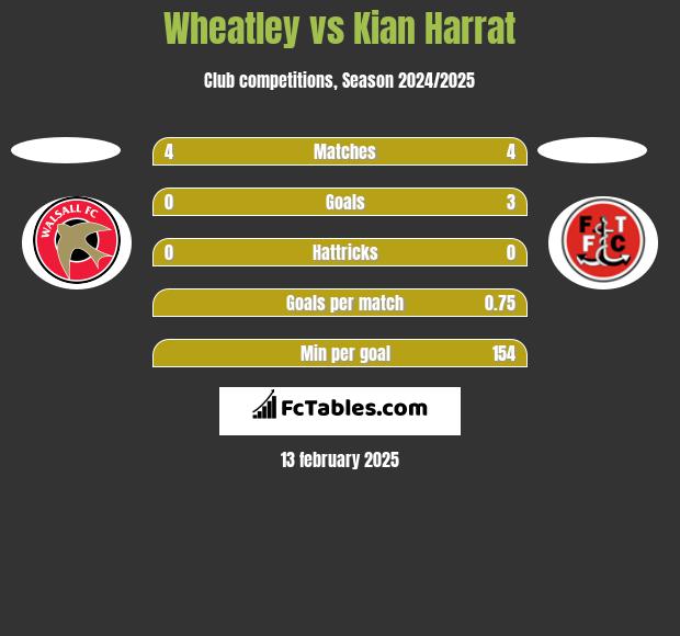 Wheatley vs Kian Harrat h2h player stats