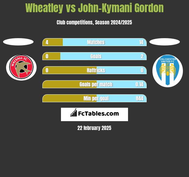 Wheatley vs John-Kymani Gordon h2h player stats