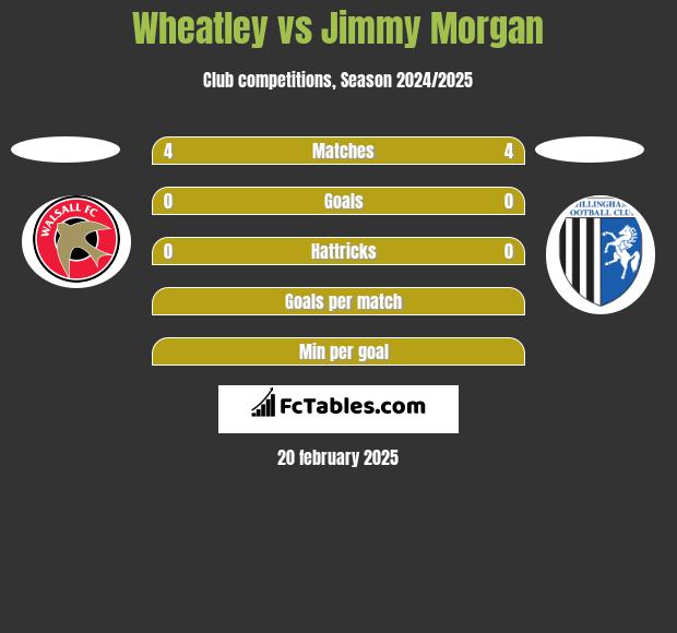 Wheatley vs Jimmy Morgan h2h player stats