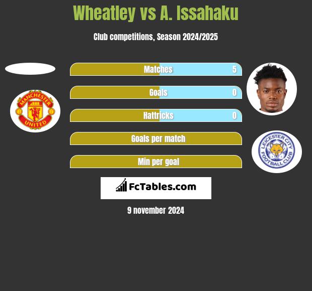 Wheatley vs A. Issahaku h2h player stats