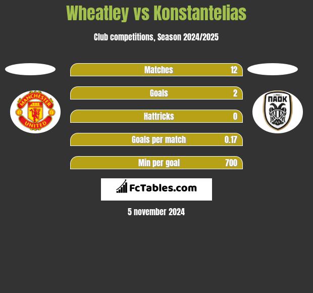 Wheatley vs Konstantelias h2h player stats